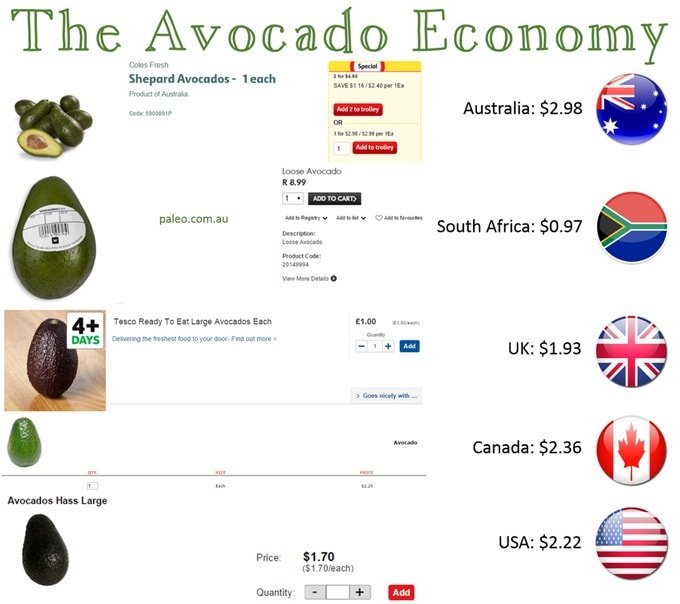 The avocado economy economy global prices Paleo Network-min
